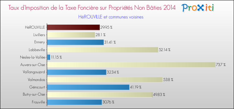 Taux d'imposition de la taxe foncière sur les immeubles et terrains non batis 2014 pour HéROUVILLE et les communes proches Comparaison des taux d'imposition de la taxe foncière sur les immeubles et terrains non batis 2014 pour HéROUVILLE et les communes voisines