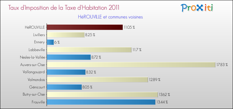 Taux d'imposition de la taxe d'habitation 2011 pour HéROUVILLE et les communes proches Comparaison des taux d'imposition de la taxe d'habitation 2011 pour HéROUVILLE et les communes voisines