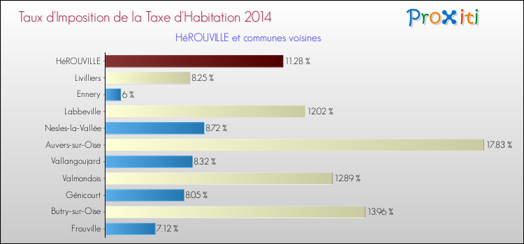 Taux d'imposition de la taxe d'habitation 2014 pour HéROUVILLE et les communes proches Comparaison des taux d'imposition de la taxe d'habitation 2014 pour HéROUVILLE et les communes voisines