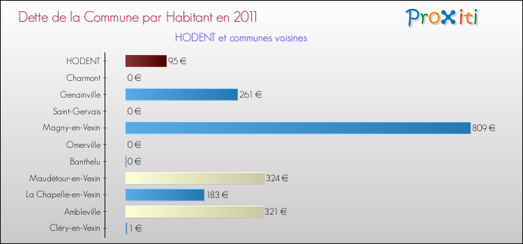 Dette par habitant de la commune en 2011 pour HODENT et les communes proches Comparaison de la dette par habitant de la commune en 2011 pour HODENT et les communes voisines