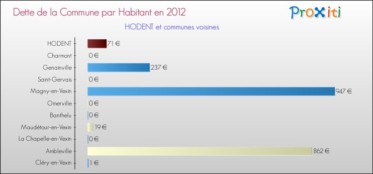Dette par habitant de la commune en 2012 pour HODENT et les communes proches Comparaison de la dette par habitant de la commune en 2012 pour HODENT et les communes voisines