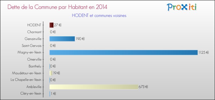 Dette par habitant de la commune en 2014 pour HODENT et les communes proches Comparaison de la dette par habitant de la commune en 2014 pour HODENT et les communes voisines