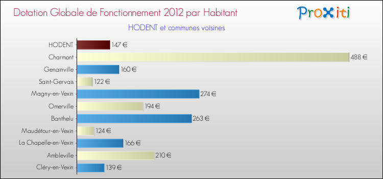 Montant des dotations globales de fonctionnement DGF par Habitant pour HODENT et les communes proches Comparaison des des dotations globales de fonctionnement DGF par habitant pour HODENT et les communes voisines