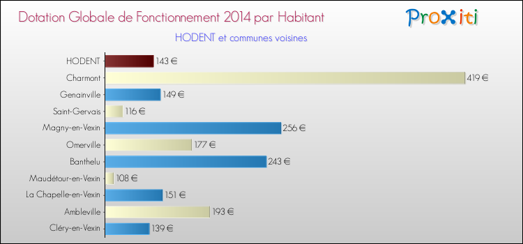 Montant des dotations globales de fonctionnement DGF par Habitant pour HODENT et les communes proches en 2014. Comparaison des des dotations globales de fonctionnement DGF par habitant pour HODENT et les communes voisines en 2014.