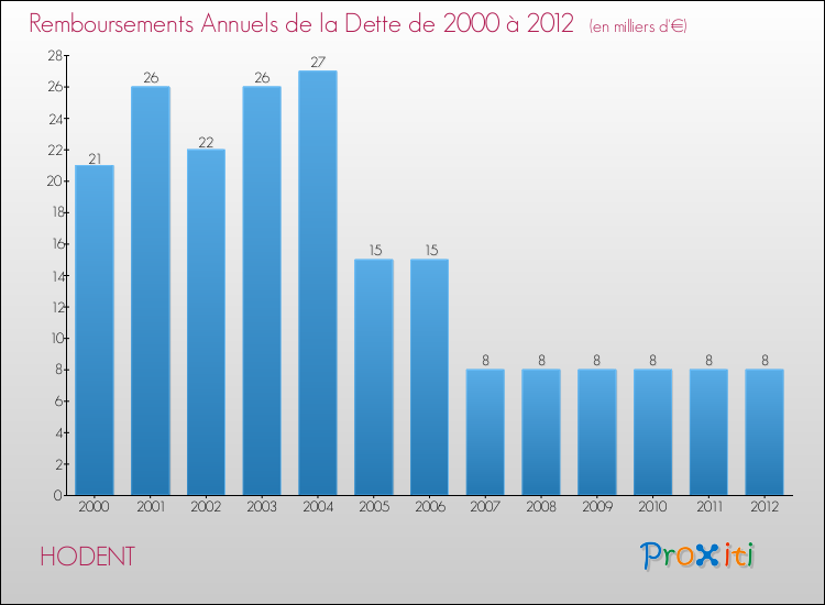 Evolution de l'annuité de la dette pour la commune de HODENT de 2000 à 2012 Annuités de la dette pour HODENT de 2000 à 2012
