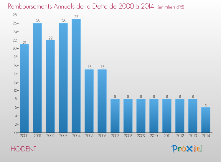 Evolution de l'annuité de la dette pour la commune de HODENT de 2000 à 2014 Annuités de la dette pour HODENT de 2000 à 2014