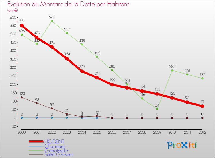 Evolution de la dette par habitant pour la commune de HODENT et les communes proches de 2000 à 2012 Comparaison de la dette par habitant pour HODENT et les communes voisines de 2000 à 2012