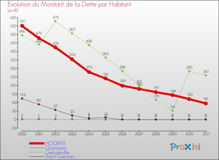 Evolution de la dette par habitant pour la commune de HODENT et les communes proches Comparaison de la dette par habitant pour HODENT et les communes voisines