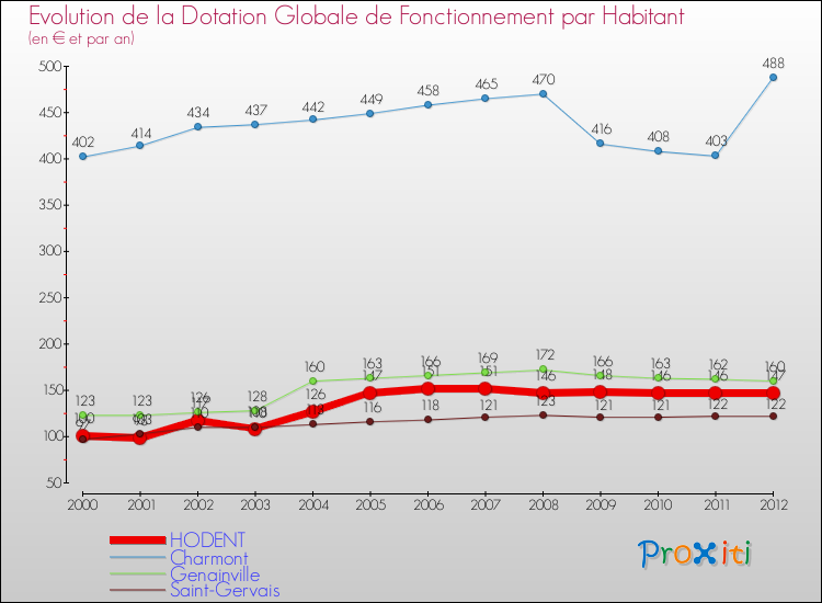 Evolution et montant de la dotation globale de fonctionnement par Habitant pour HODENT et les communes proches Comparaison des dotations globales de fonctionnement par habitant pour HODENT et les communes voisines
