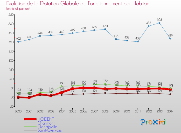 Evolution et montant de la dotation globale de fonctionnement par Habitant pour HODENT et les communes proches de 2000 à 2014. Comparaison des dotations globales de fonctionnement par habitant pour HODENT et les communes voisines de 2000 à 2014.
