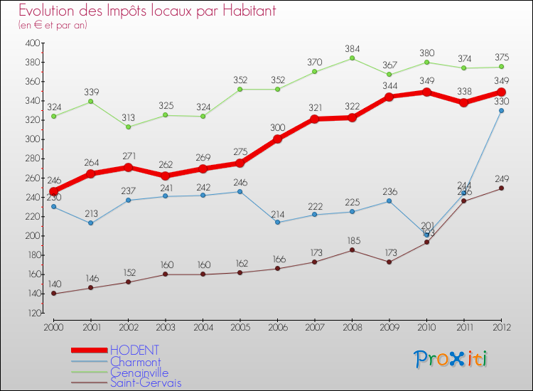 Evolution et montant des impôts locaux par Habitant pour HODENT et les communes proches Comparaison des impôts locaux par habitant pour HODENT et les communes voisines