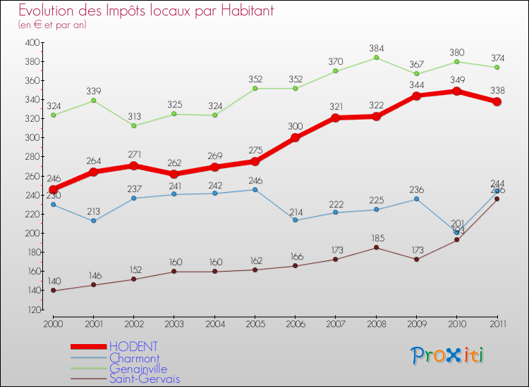 Evolution et montant des impôts locaux par Habitant pour HODENT et les communes proches Comparaison des impôts locaux par habitant pour HODENT et les communes voisines