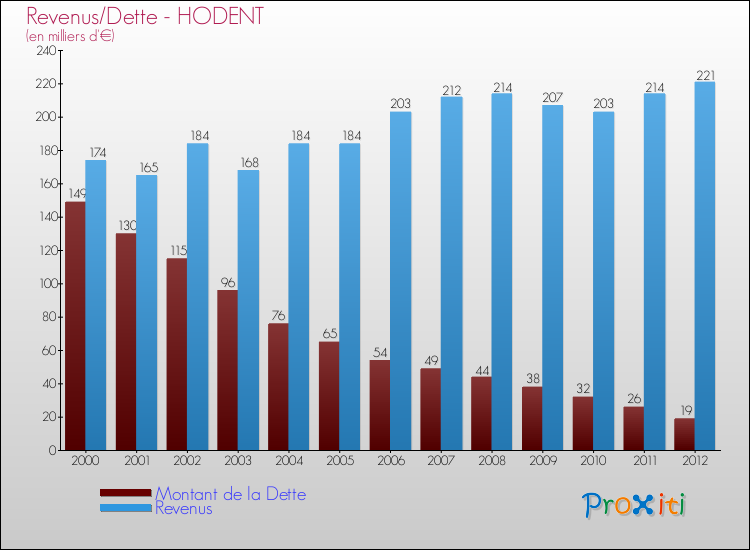 Evolution comparée de la dette et des revenus pour la commune de HODENT de 2000 à 2012 Comparaison de la dette et des revenus pour HODENT de 2000 à 2012