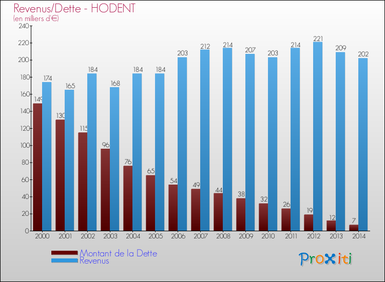 Evolution comparée de la dette et des revenus pour la commune de HODENT de 2000 à 2014 Comparaison de la dette et des revenus pour HODENT de 2000 à 2014