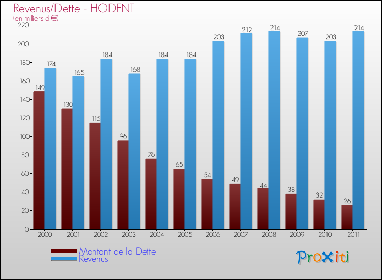Evolution comparée de la dette et des revenus pour la commune de HODENT de 2000 à 2011 Comparaison de la dette et des revenus pour HODENT de 2000 à 2011