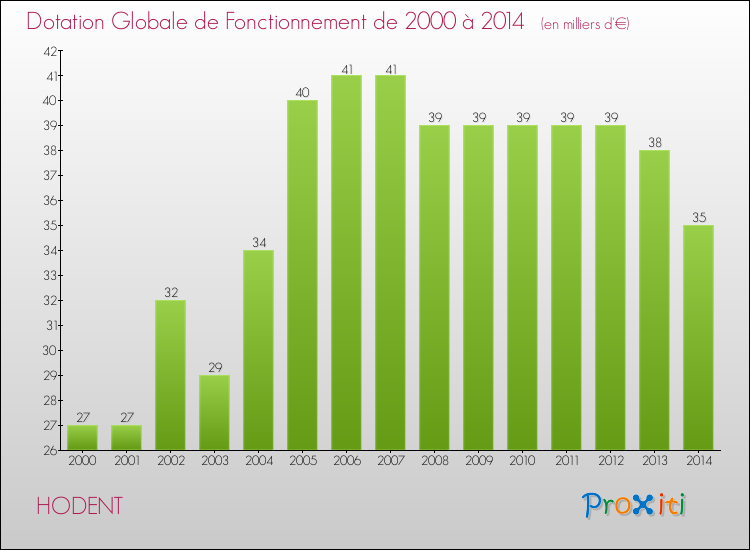 Evolution du montant de la Dotation Globale de Fonctionnement pour la commune de HODENT de 2000 à 2014 Evolution du montant de la Dotation Globale de Fonctionnement pour HODENT de 2000 à 2014