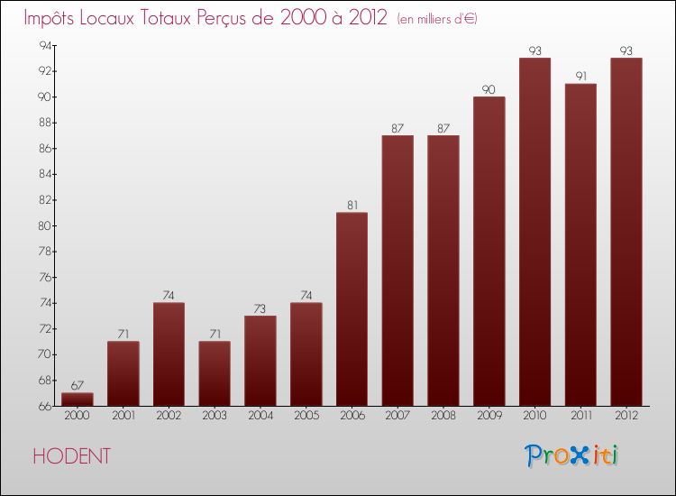 Evolution des Impôts Locaux pour la commune de HODENT de 2000 à 2012 Evolution des Impôts Locaux pour HODENT de 2000 à 2012
