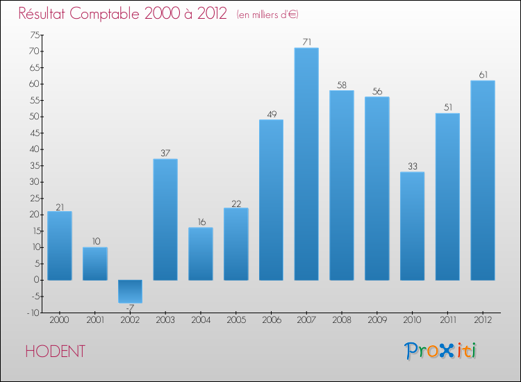 Evolution du résultat comptable pour la commune de HODENT de 2000 à 2012 Evolution du résultat comptable pour HODENT de 2000 à 2012