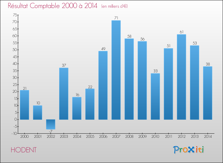 Evolution du résultat comptable pour la commune de HODENT de 2000 à 2014 Evolution du résultat comptable pour HODENT de 2000 à 2014
