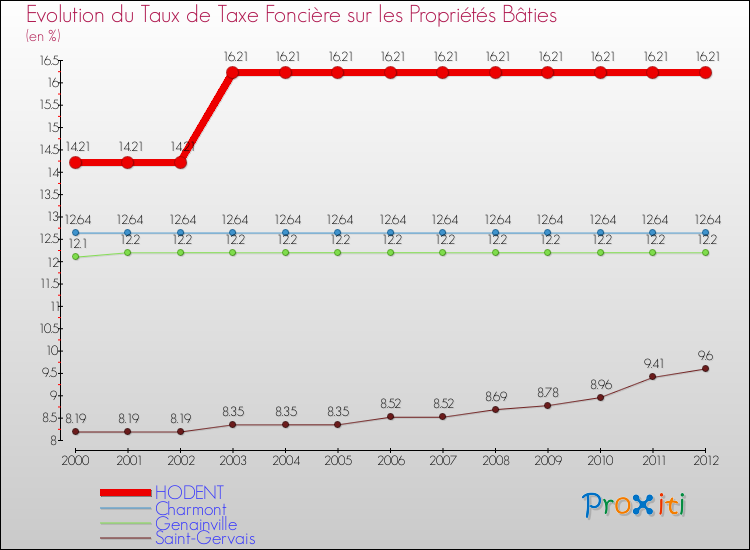 Evolution du taux de la taxe foncière sur le bati pour HODENT et les communes proches de 2000 à 2012 Comparaison des taux de taxe foncière sur le bati pour HODENT et les communes voisines de 2000 à 2012