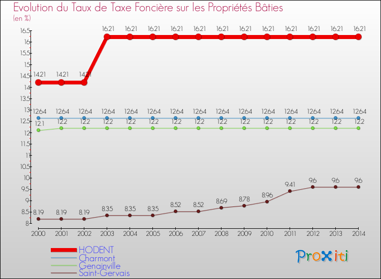 Evolution du taux de la taxe foncière sur le bati pour HODENT et les communes proches de 2000 à 2014 Comparaison des taux de taxe foncière sur le bati pour HODENT et les communes voisines de 2000 à 2014