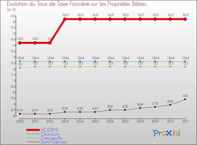 Evolution du taux de la taxe foncière sur le bati pour HODENT et les communes proches Comparaison des taux de taxe foncière sur le bati pour HODENT et les communes voisines