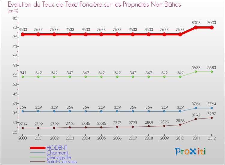 Evolution du taux de la taxe foncière sur les immeubles et terrains non batis pour HODENT et les communes proches de 2000 à 2012 Comparaison des taux de la taxe foncière sur les immeubles et terrains non batis pour HODENT et les communes voisines de 2000 à 2012