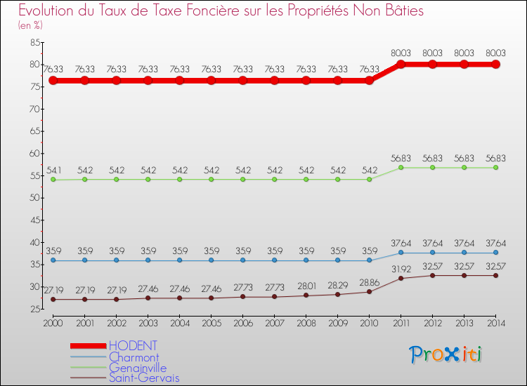 Evolution du taux de la taxe foncière sur les immeubles et terrains non batis pour HODENT et les communes proches de 2000 à 2014 Comparaison des taux de la taxe foncière sur les immeubles et terrains non batis pour HODENT et les communes voisines de 2000 à 2014