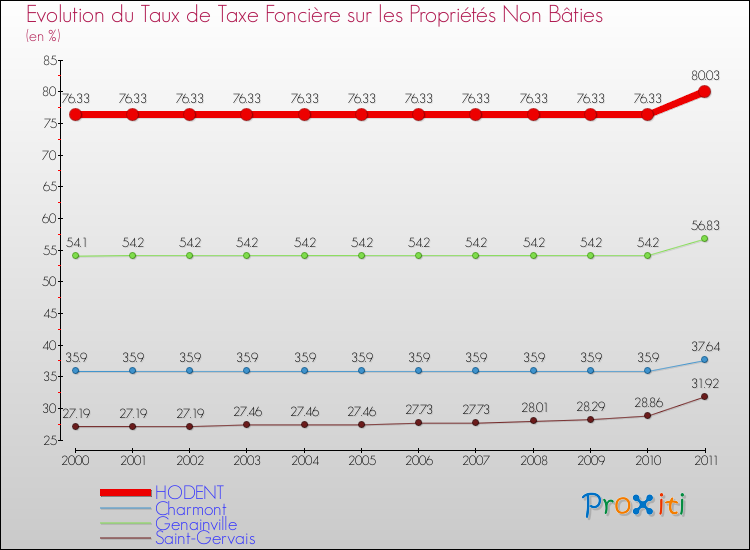Evolution du taux de la taxe foncière sur les immeubles et terrains non batis pour HODENT et les communes proches Comparaison des taux de la taxe foncière sur les immeubles et terrains non batis pour HODENT et les communes voisines