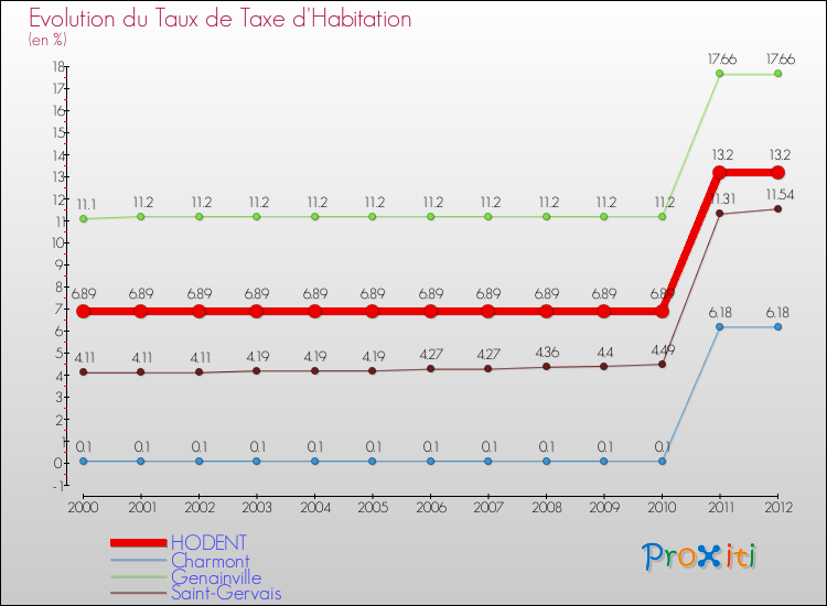 Evolution du taux de la taxe d'habitation pour HODENT et les communes proches Comparaison des taux de la taxe d'habitation pour HODENT et les communes voisines