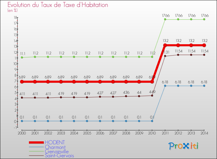 Evolution du taux de la taxe d'habitation pour HODENT et les communes proches de 2000 à 2014 Comparaison des taux de la taxe d'habitation pour HODENT et les communes voisines de 2000 à 2014