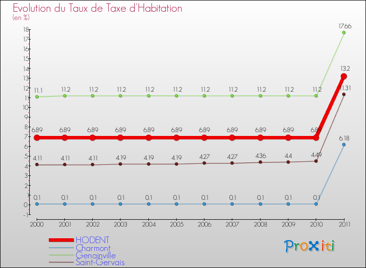 Evolution du taux de la taxe d'habitation pour HODENT et les communes proches Comparaison des taux de la taxe d'habitation pour HODENT et les communes voisines