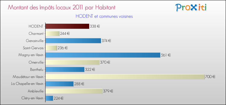 Montant des impôts locaux par Habitant pour HODENT et les communes proches Comparaison des impôts locaux par habitant pour HODENT et les communes voisines