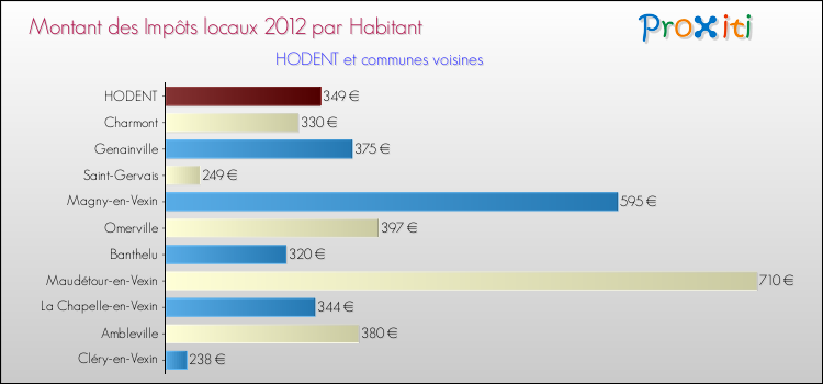 Montant des impôts locaux par Habitant pour HODENT et les communes proches Comparaison des impôts locaux par habitant pour HODENT et les communes voisines