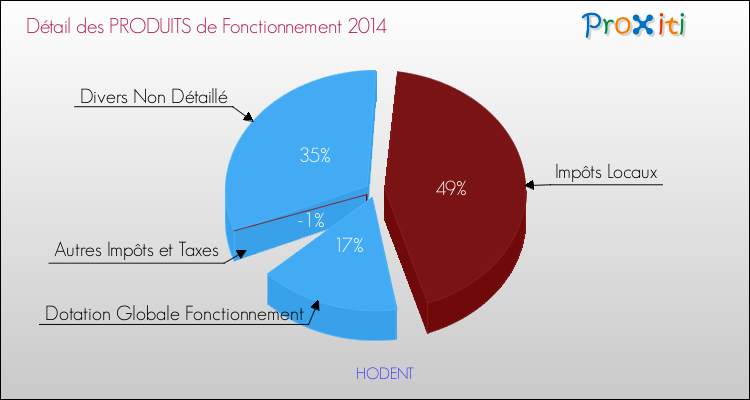 Décomposition du Budget de Fonctionnement 2014 de la commune de HODENT Budget de Fonctionnement 2014 pour la commune de HODENT