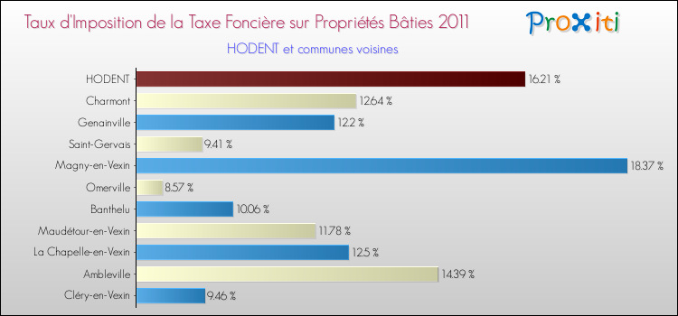 Taux d'imposition de la taxe foncière sur le bati 2011 pour HODENT et les communes proches Comparaison des taux d'imposition de la taxe foncière sur le bati 2011 pour HODENT et les communes voisines