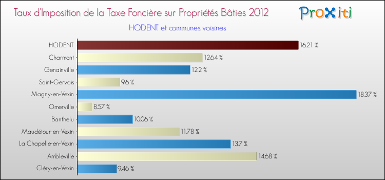 Taux d'imposition de la taxe foncière sur le bati 2012 pour HODENT et les communes proches Comparaison des taux d'imposition de la taxe foncière sur le bati 2012 pour HODENT et les communes voisines