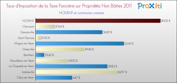 Taux d'imposition de la taxe foncière sur les immeubles et terrains non batis 2011 pour HODENT et les communes proches Comparaison des taux d'imposition de la taxe foncière sur les immeubles et terrains non batis 2011 pour HODENT et les communes voisines