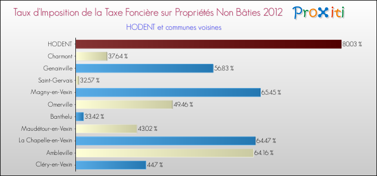 Taux d'imposition de la taxe foncière sur les immeubles et terrains non batis 2012 pour HODENT et les communes proches Comparaison des taux d'imposition de la taxe foncière sur les immeubles et terrains non batis 2012 pour HODENT et les communes voisines