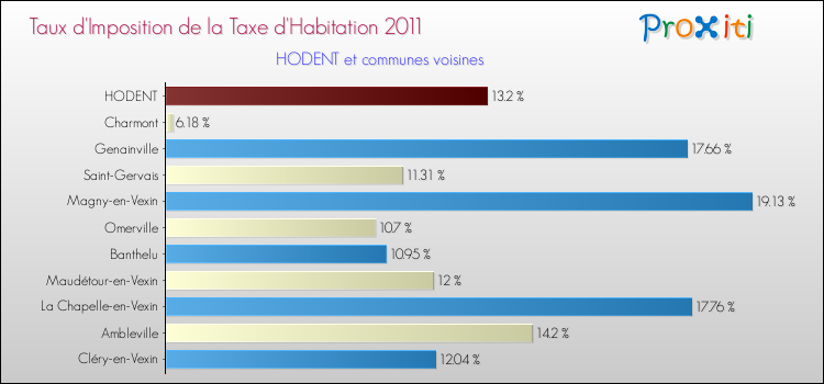 Taux d'imposition de la taxe d'habitation 2011 pour HODENT et les communes proches Comparaison des taux d'imposition de la taxe d'habitation 2011 pour HODENT et les communes voisines