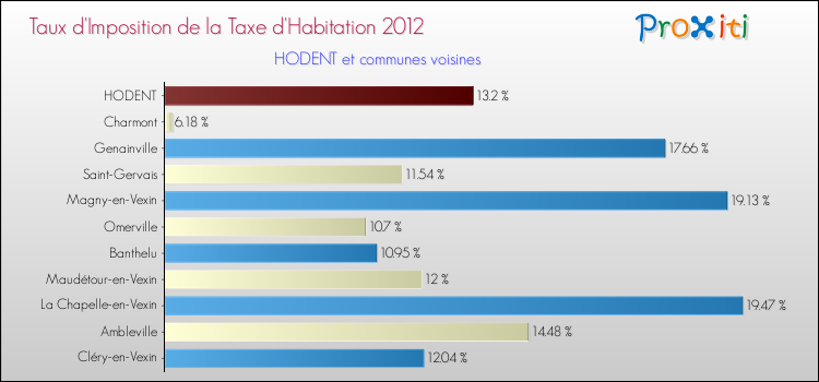Taux d'imposition de la taxe d'habitation 2012 pour HODENT et les communes proches Comparaison des taux d'imposition de la taxe d'habitation 2012 pour HODENT et les communes voisines