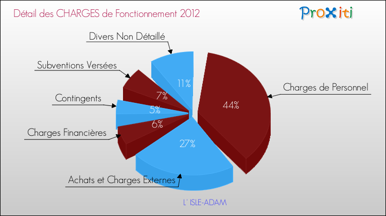 Décomposition des Charges de Fonctionnement 2012 de la commune de L' ISLE-ADAM Charges de Fonctionnement 2012 pour la commune de L' ISLE-ADAM