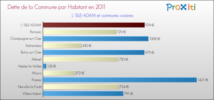 Dette par habitant de la commune en 2011 pour L' ISLE-ADAM et les communes proches Comparaison de la dette par habitant de la commune en 2011 pour L' ISLE-ADAM et les communes voisines