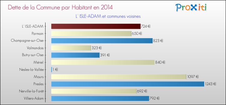 Dette par habitant de la commune en 2014 pour L' ISLE-ADAM et les communes proches Comparaison de la dette par habitant de la commune en 2014 pour L' ISLE-ADAM et les communes voisines