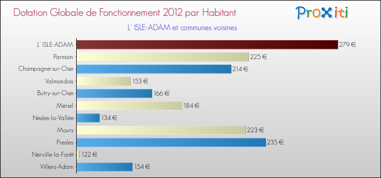 Montant des dotations globales de fonctionnement DGF par Habitant pour L' ISLE-ADAM et les communes proches Comparaison des des dotations globales de fonctionnement DGF par habitant pour L' ISLE-ADAM et les communes voisines