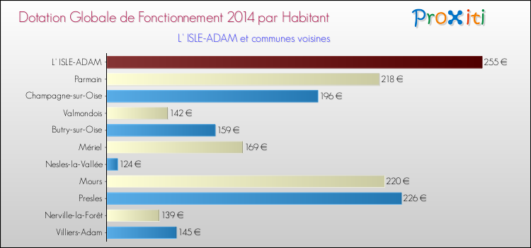 Montant des dotations globales de fonctionnement DGF par Habitant pour L' ISLE-ADAM et les communes proches en 2014. Comparaison des des dotations globales de fonctionnement DGF par habitant pour L' ISLE-ADAM et les communes voisines en 2014.
