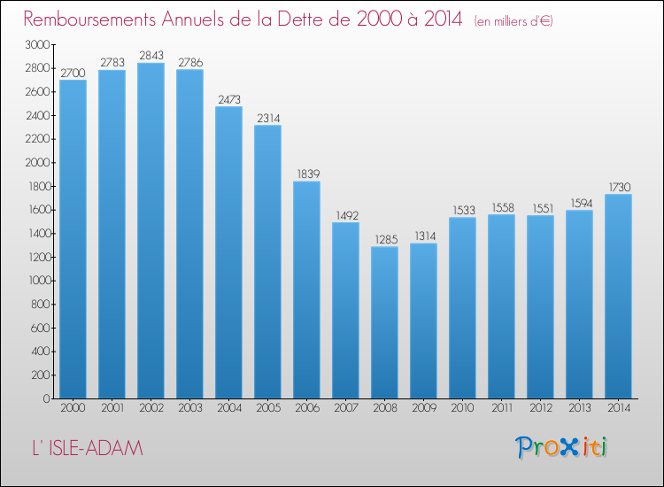 Evolution de l'annuité de la dette pour la commune de L' ISLE-ADAM de 2000 à 2014 Annuités de la dette pour L' ISLE-ADAM de 2000 à 2014