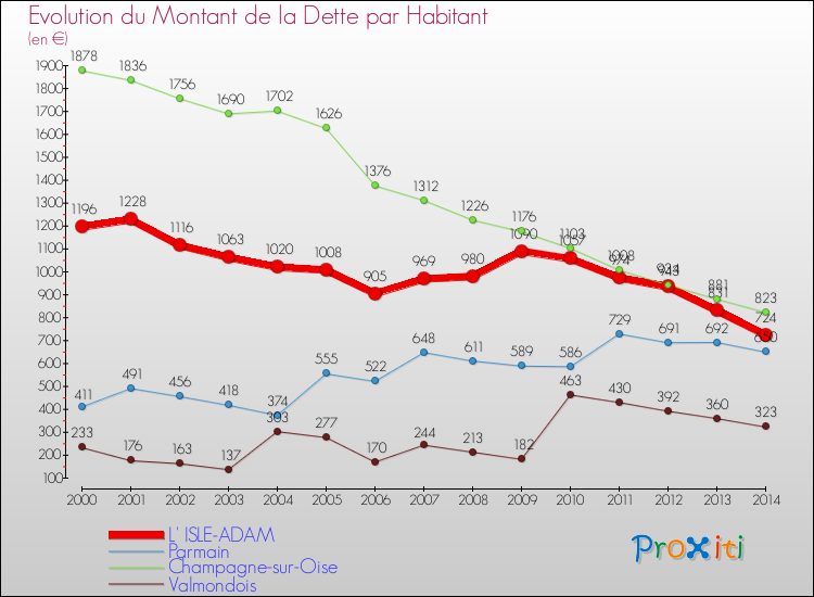 Evolution de la dette par habitant pour la commune de L' ISLE-ADAM et les communes proches de 2000 à 2014 Comparaison de la dette par habitant pour L' ISLE-ADAM et les communes voisines de 2000 à 2014