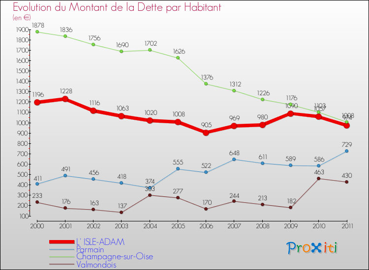 Evolution de la dette par habitant pour la commune de L' ISLE-ADAM et les communes proches Comparaison de la dette par habitant pour L' ISLE-ADAM et les communes voisines
