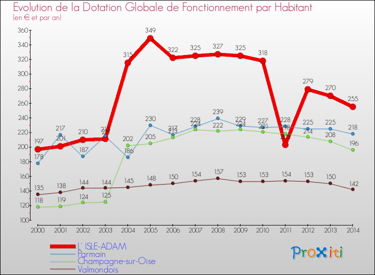 Evolution et montant de la dotation globale de fonctionnement par Habitant pour L' ISLE-ADAM et les communes proches de 2000 à 2014. Comparaison des dotations globales de fonctionnement par habitant pour L' ISLE-ADAM et les communes voisines de 2000 à 2014.